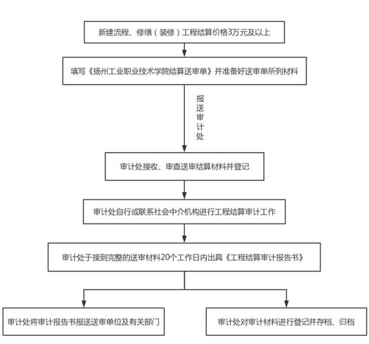 电力工程完工以后要审计吗？电力项目审计流程-图1