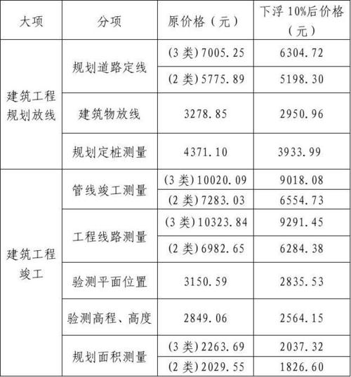 开一家测绘公司投资多少？测绘项目资金管理-图2