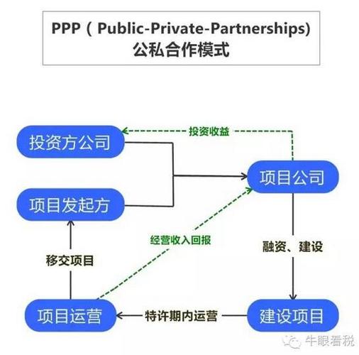 BT、BOT、PPP是什么？bt项目跟ppp-图1