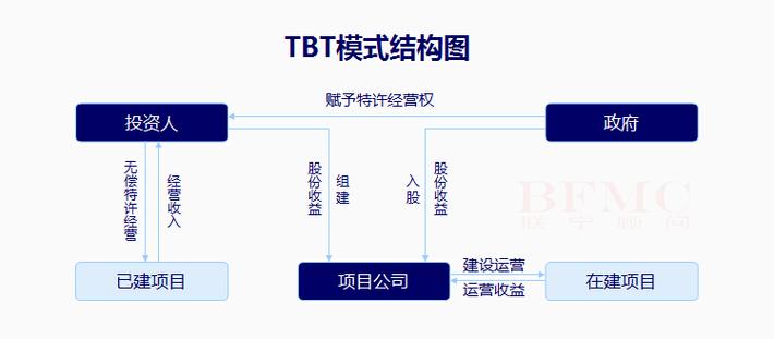 BT、BOT、PPP是什么？bt项目跟ppp-图2