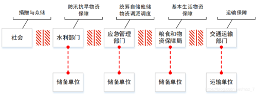 加强应急物资保障体系建设健全应急物资实物储备什么和生产能力储备管理制度？平台激励项目合同-图2