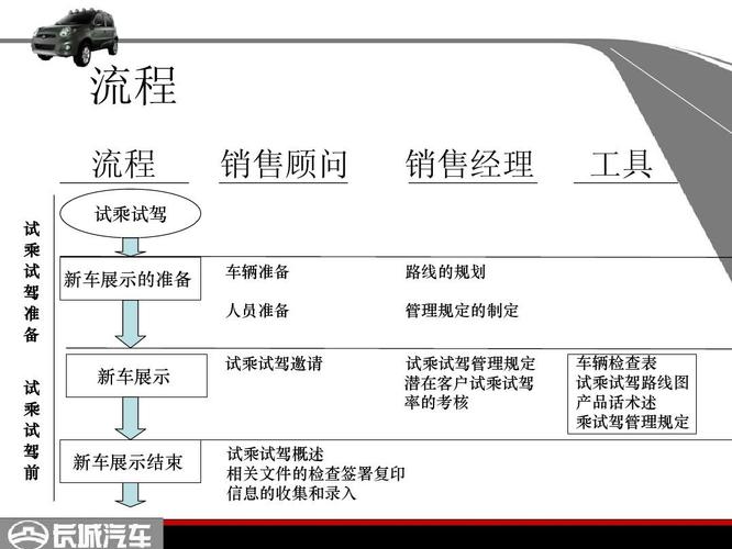 it汽车销售项目流程？销售介绍IT项目-图1