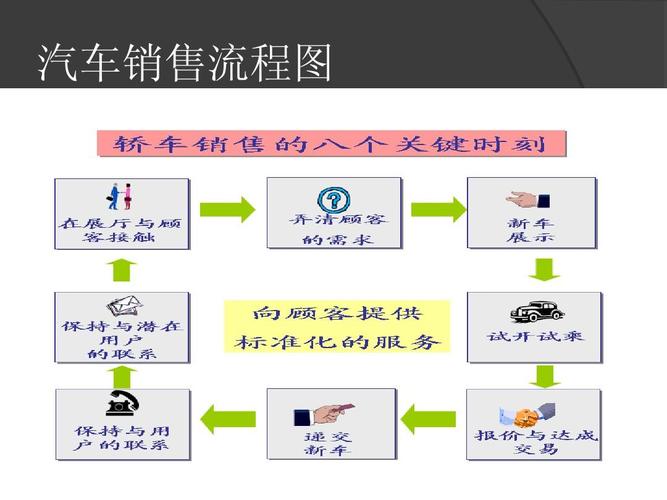 it汽车销售项目流程？销售介绍IT项目-图2