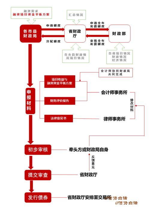 地方债申请与审批流程？地方债资金项目-图2