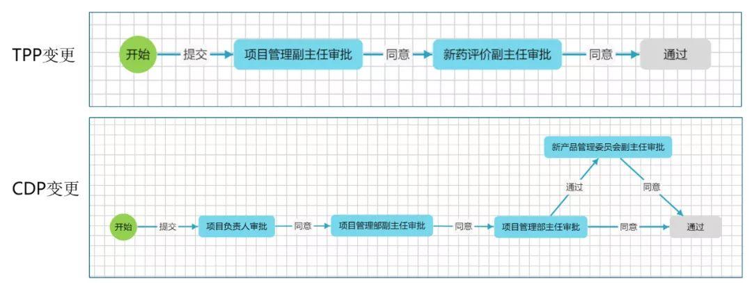 如何查询药品审批？医药项目进度管理-图2