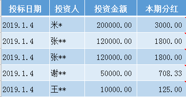 项目分红意思？网络投资分红项目-图2