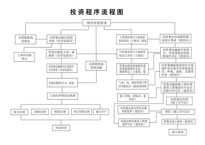 投融资项目基本流程？投融资项目筛选-图1