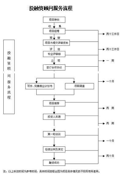 投融资项目基本流程？投融资项目筛选-图3