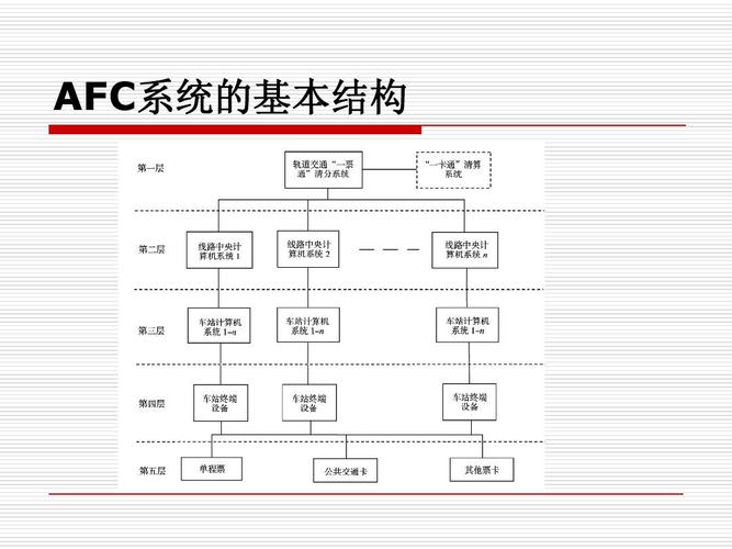 afc系统的五层基本架构及其功能？AFC项目的周期-图1