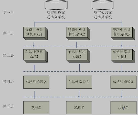 afc系统的五层基本架构及其功能？AFC项目的周期-图3