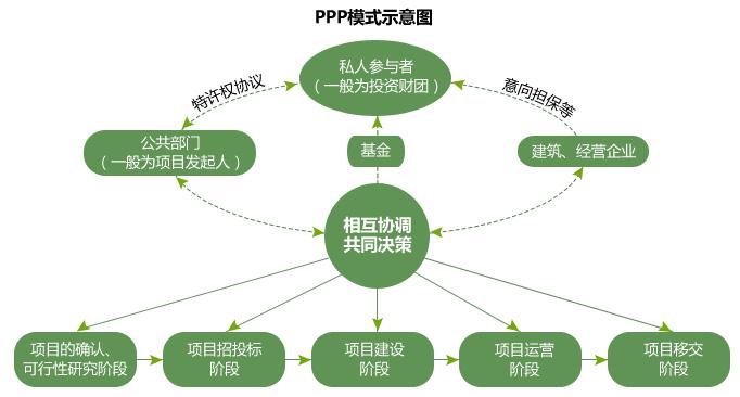 ppp模式的项目类型？公益项目如何ppp-图1