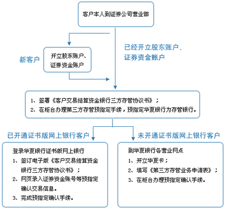 第三方存管安全吗？非存管项目-图1