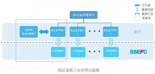 第三方存管安全吗？非存管项目-图2