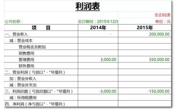 利润表是根据科目发生额还是余额填列？企业利润项目包括-图1