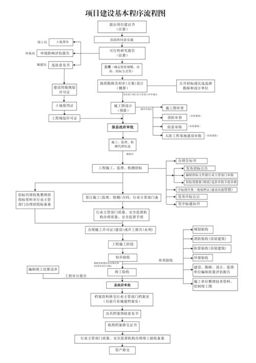 工业项目所有的建设程序，包括哪些证件？工业项目流程表-图1