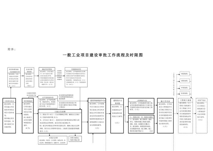 工业项目所有的建设程序，包括哪些证件？工业项目流程表-图3