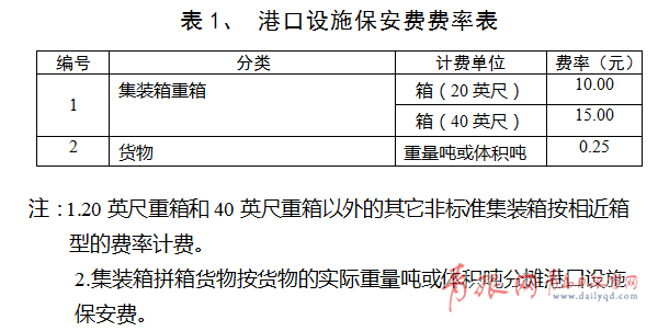 外贸公司服务费是多少？进口环节收费项目-图1