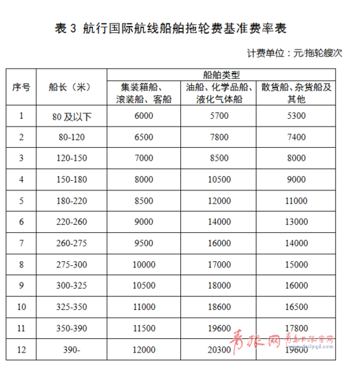 外贸公司服务费是多少？进口环节收费项目-图2