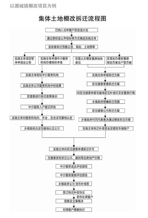 棚改回迁安置程序？棚改 项目手续-图3