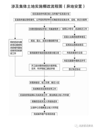 棚改回迁安置程序？棚改 项目手续-图1