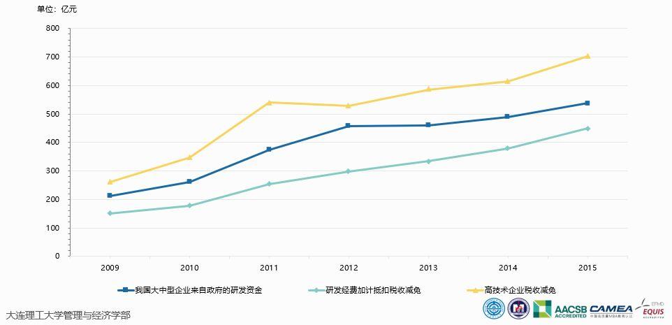 中国政府有哪些政策保障制造业繁荣？研发项目分档依据-图1