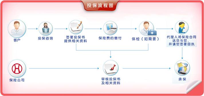 项目保险怎么投保？财险项目投保-图2