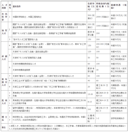 天津高层次人才认定标准？重要人才项目-图2