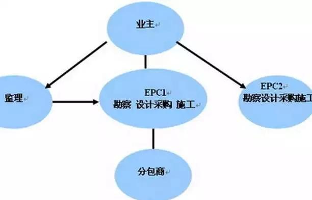 epc项目要经过财评吗？EPC项目财评价-图1