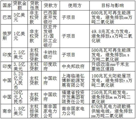 京东白条和金砖怎么利息那么高？金砖银行项目利率-图1