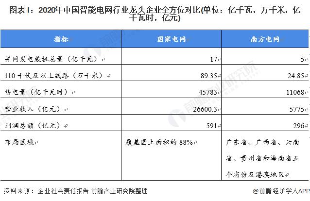 智能电网龙头排名？中国智能电网项目-图2