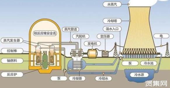 核电站是怎样发电的呢？核电项目发电过程-图2