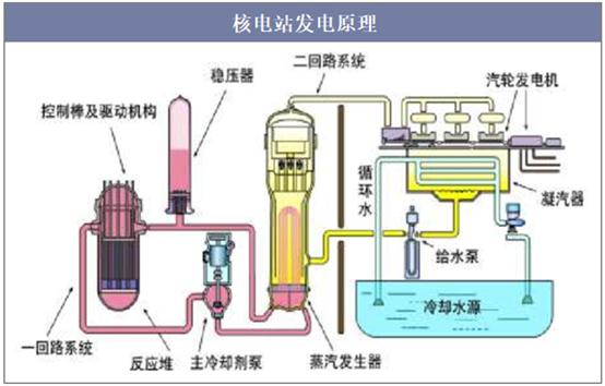 核电站是怎样发电的呢？核电项目发电过程-图1