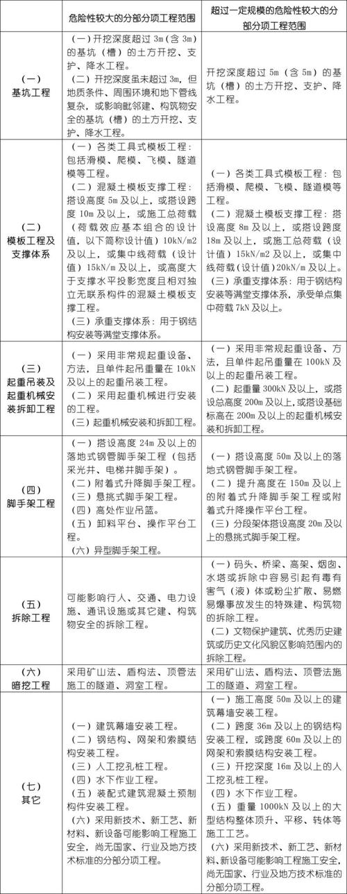 住建部危大工程文件钢结构和钢网架怎么界定？项目目录结构规范-图1