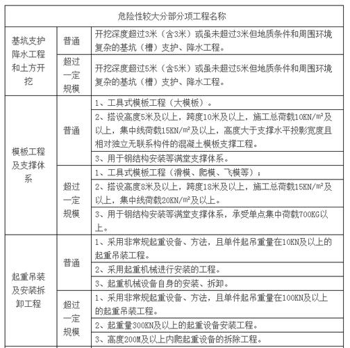 住建部危大工程文件钢结构和钢网架怎么界定？项目目录结构规范-图3