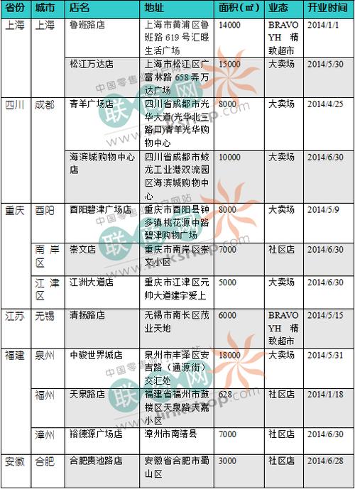 永辉超市2021年各地区门店分布？天津永辉地产项目-图2