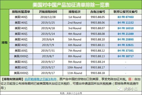 美国有几个关税区？美国关税项目明细-图1