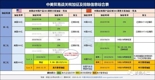 美国有几个关税区？美国关税项目明细-图2