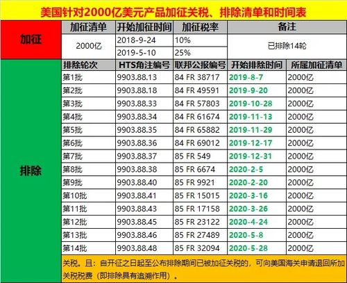 美国有几个关税区？美国关税项目明细-图3