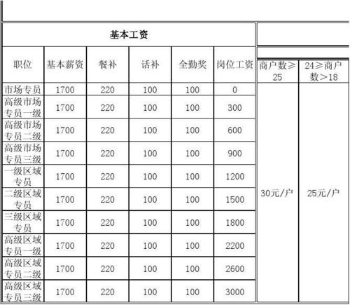 基本工资、岗位工资、绩效工资最好的比例分配？项目绩效与薪酬-图3