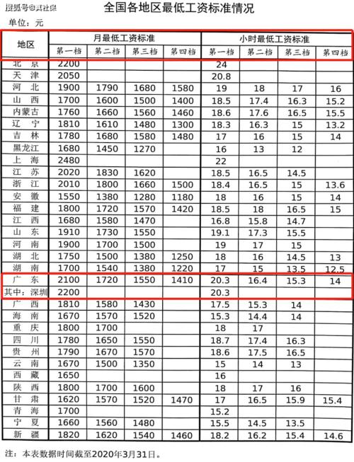 2021年深圳宝安底薪是多少？深圳工资a项目-图1