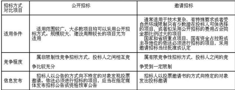 按资金来源，招标分为哪此项目类型？项目招标分几种-图3