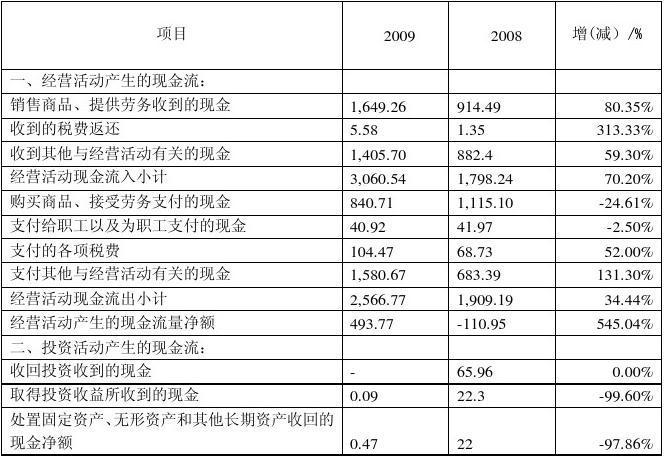 现金流量表中经营性应收项目减少是什么意思？应收项目怎么分析-图2