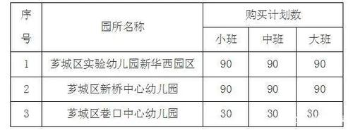 漳州学位费补贴是每个孩子都有吗？漳州补贴培训项目-图2