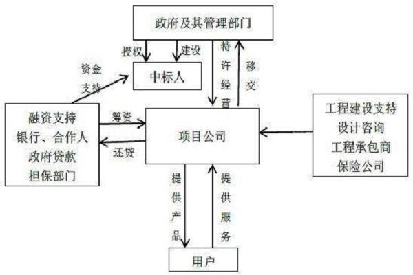 BOT模式，建设的收入与利润如何确认？bot项目运营收入-图3