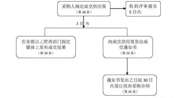 ppp项目招投标流程？ppp项目回购流程-图2