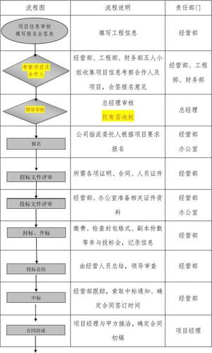 施工单位经营部门的工作？施工企业项目经营-图1