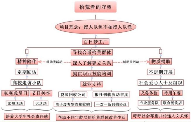 公益项目的创新性主要有哪些公益项目建设模式-图3