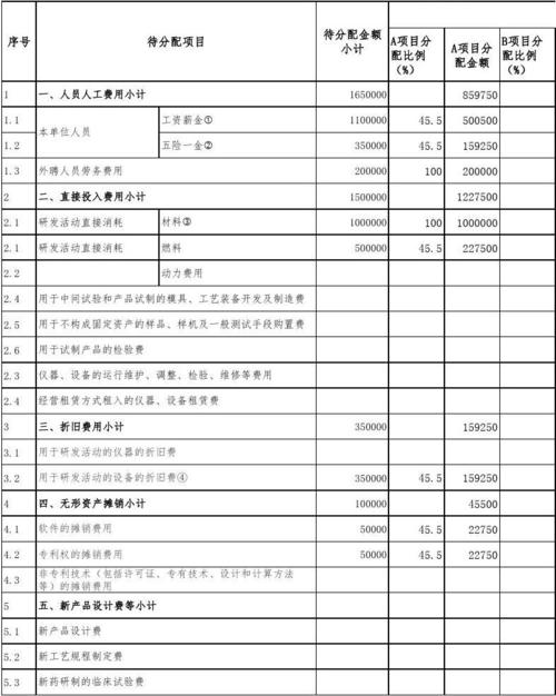 研发费用如何分摊到各个项目？研发费用分项目-图3