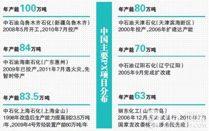 PX石化项目是什么？px项目选址要求-图1