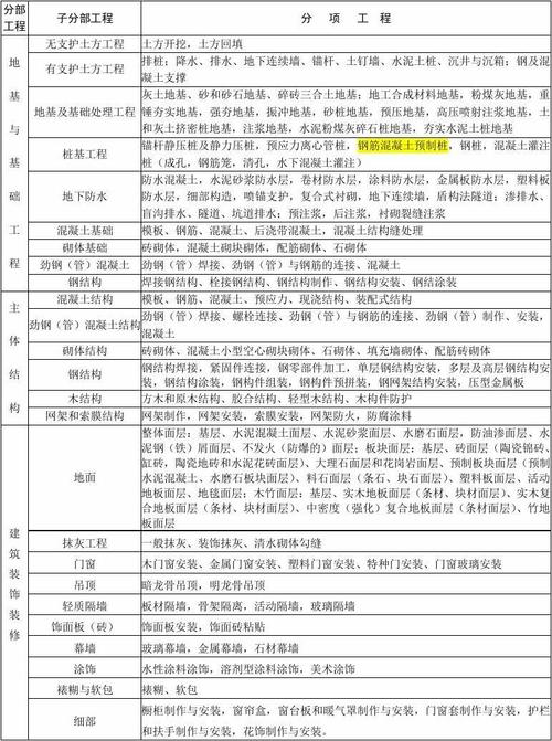 土建工程包括哪些项目？土建施工项目有些-图1